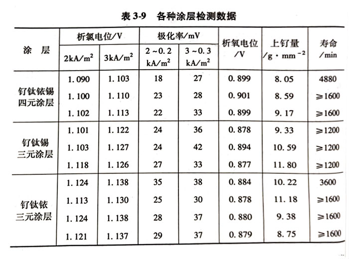 釕鈦銥錫四元涂層鈦陽(yáng)極 